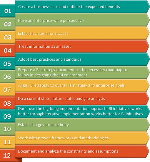 12 Tips and Proven Practices on Effective BI Implementation Illustration