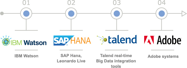 Data Analysis and Management CRM Tools