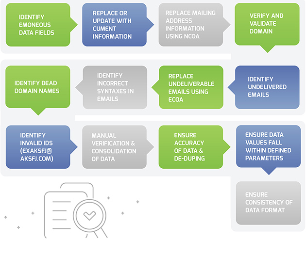 Data Cleansing Process