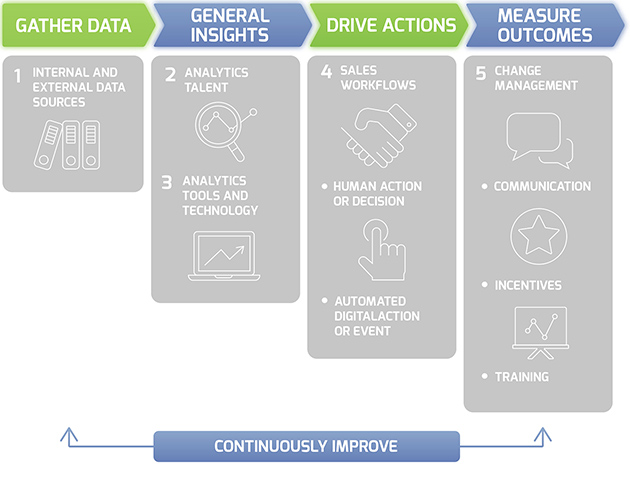 Sales pipeline for Location Data