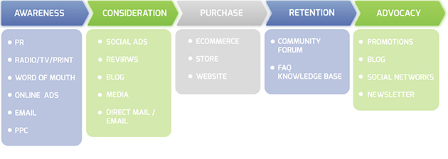 Customer Journey Map