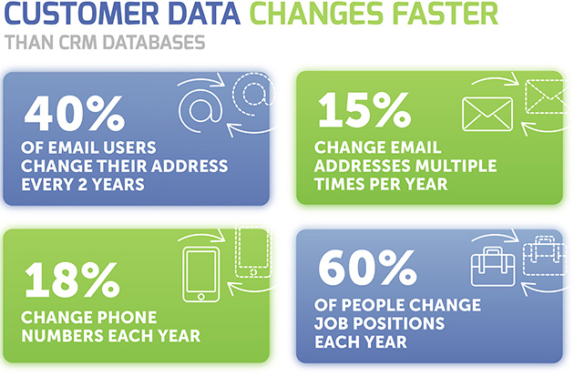 Customer Data Changes