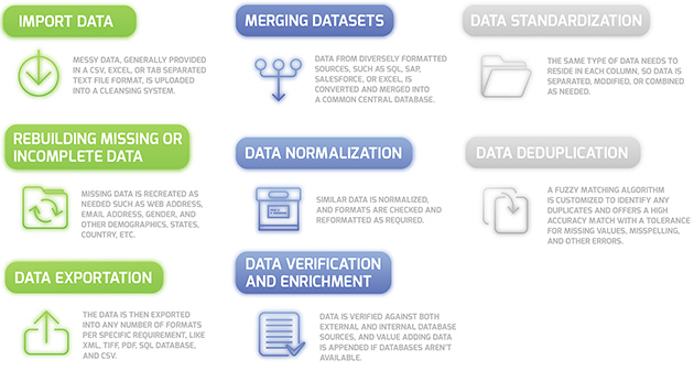 Process Outline for Data Cleansing and Enrichment