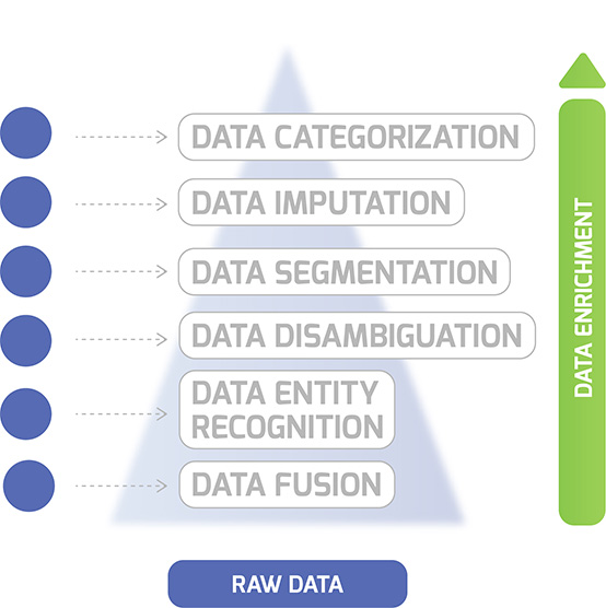 data enrichment process