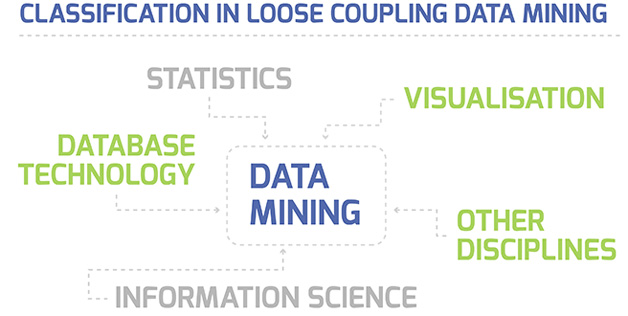 Classification in Loose Coupling Data Mining