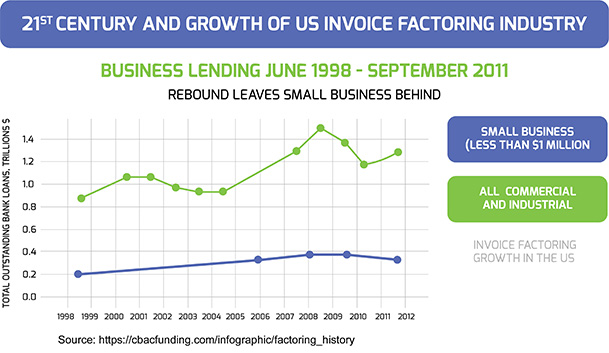 factoring invoices advancements factoring invoices advancements