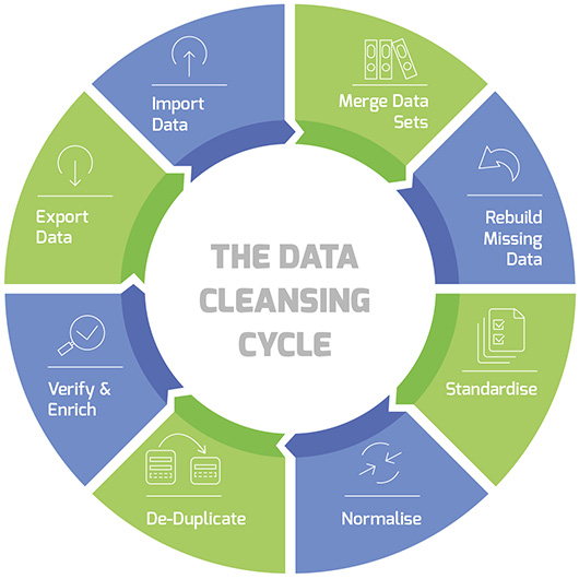 Data Cleansing Cycle