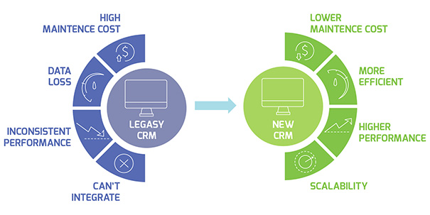 Migration from a legacy CRM to a new CRM