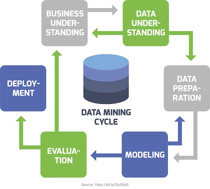 Data Mining Life Cycle