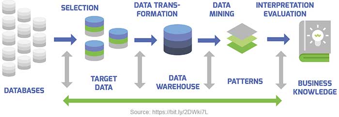 Data Mining Process