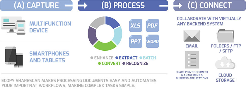 Document Imaging Process