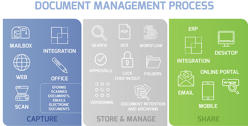 Document Management In Santa Fe Springs Ca