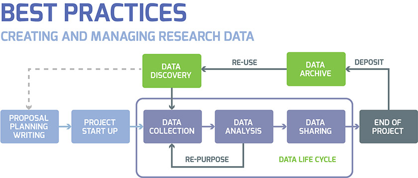 Best Practices for Creating Migrating Data