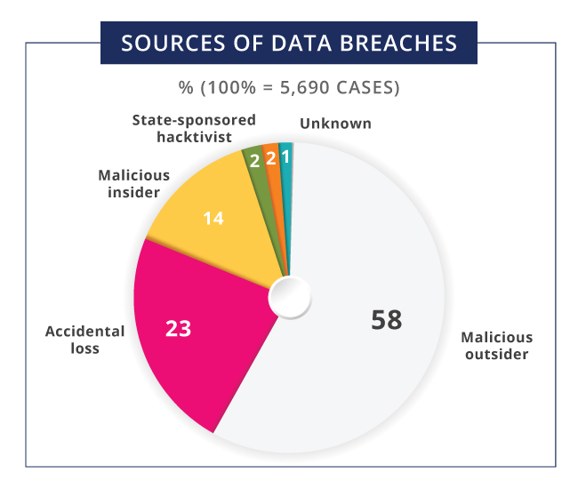 Source of data breaches