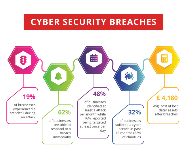 Cyber Security Breaches