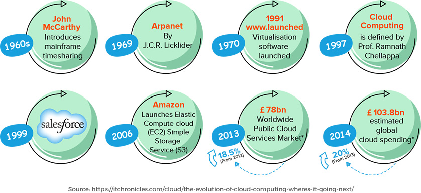 How Cloud Technology Evolved