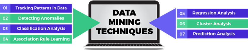 Data Mining Techniques for Harvesting Data